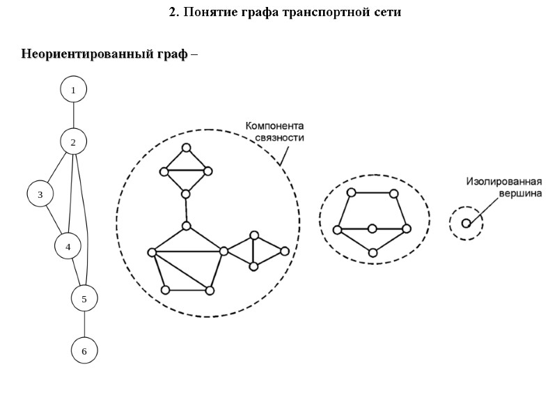 Неориентированный граф –  2. Понятие графа транспортной сети